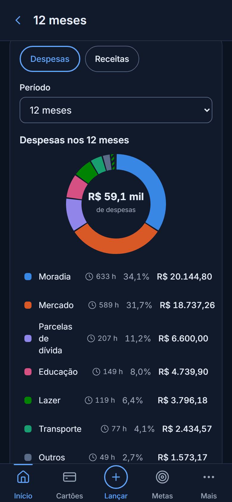 Gráfico de pizza das despesas dos próximos 12 meses