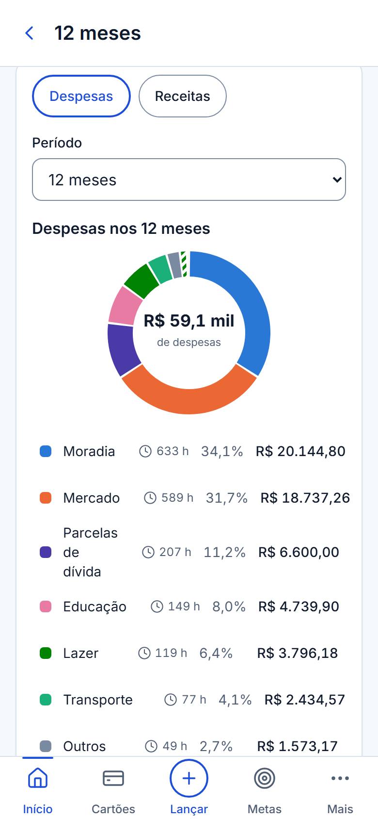 Gráfico de pizza das despesas dos próximos 12 meses